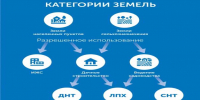Особенности видов разрешенного использования земельных участков - Майский район
